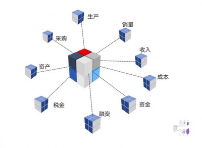 自主可控多维数据库 驱动管理会计变革的内核动力